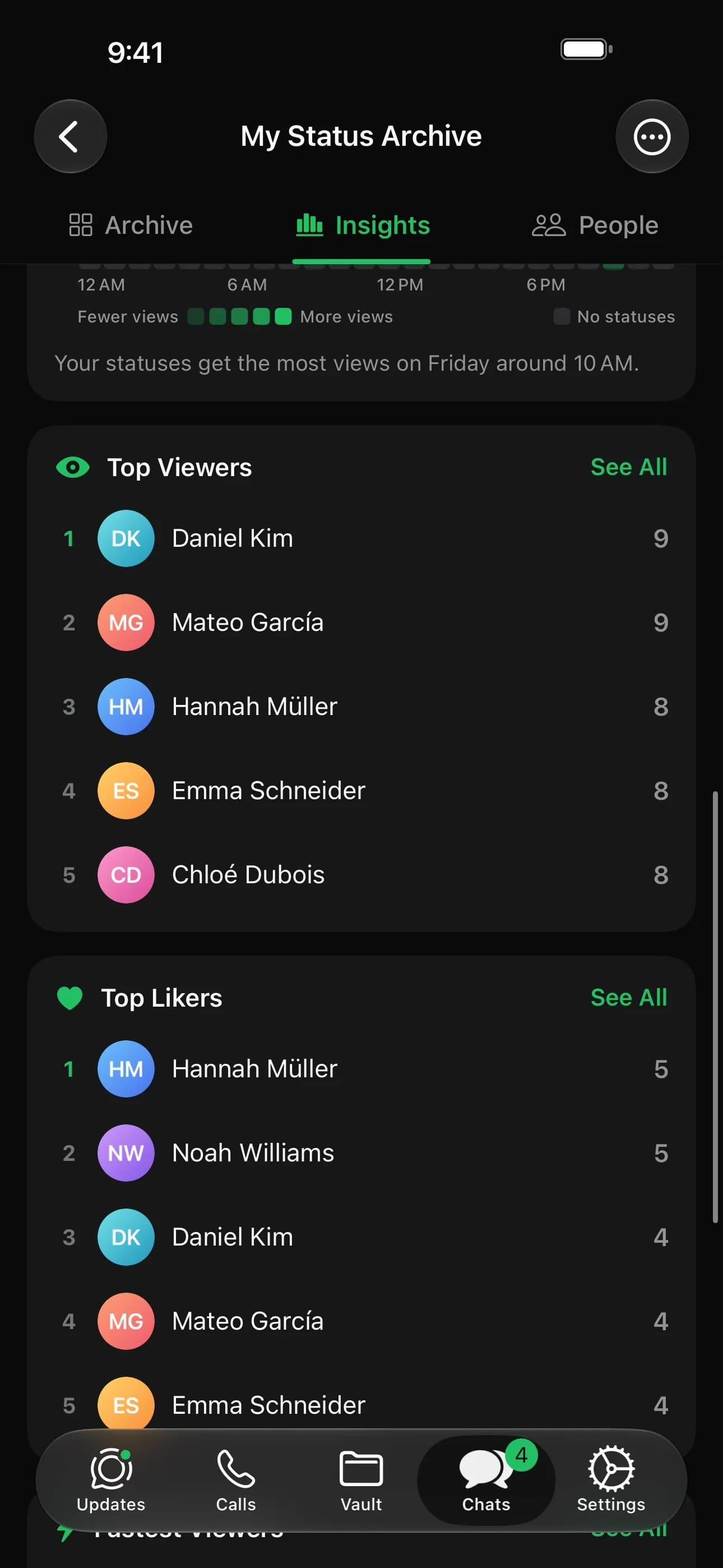 Top viewers and likers